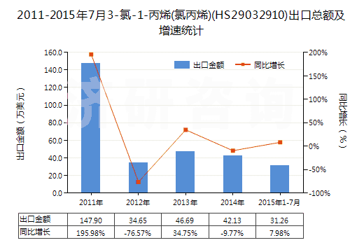 2011-2015年7月3-氯-1-丙烯(氯丙烯)(HS29032910)出口總額及增速統(tǒng)計(jì)